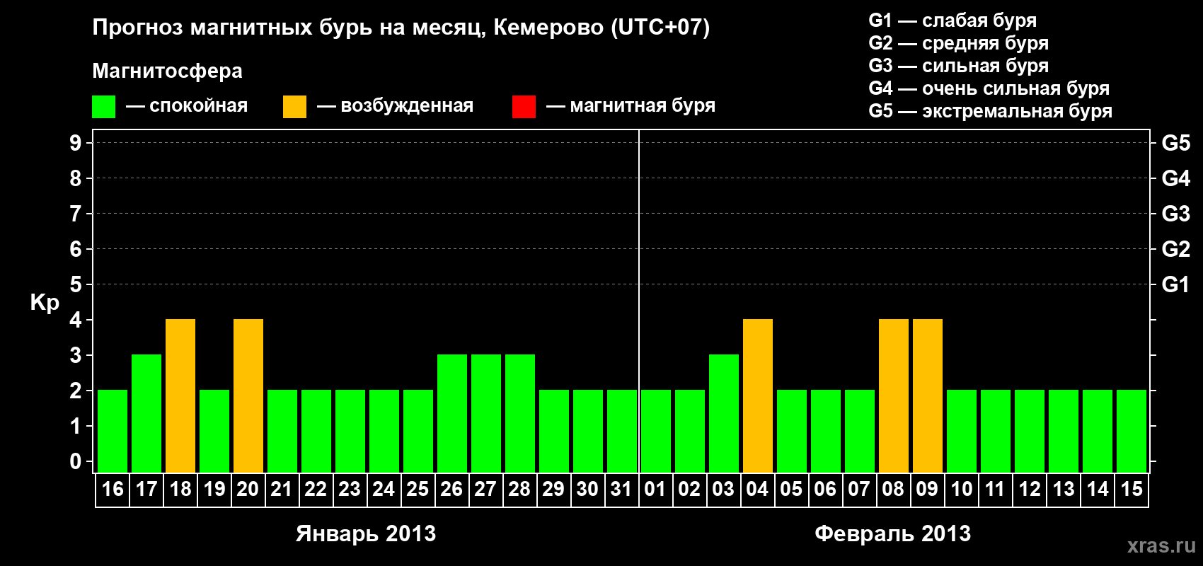 Прогноз максимального суточного геомагнитного индекса Kp на <b>1 месяц</b> (31 день) <b>с 16 января по 15 февраля 2013 г</b>