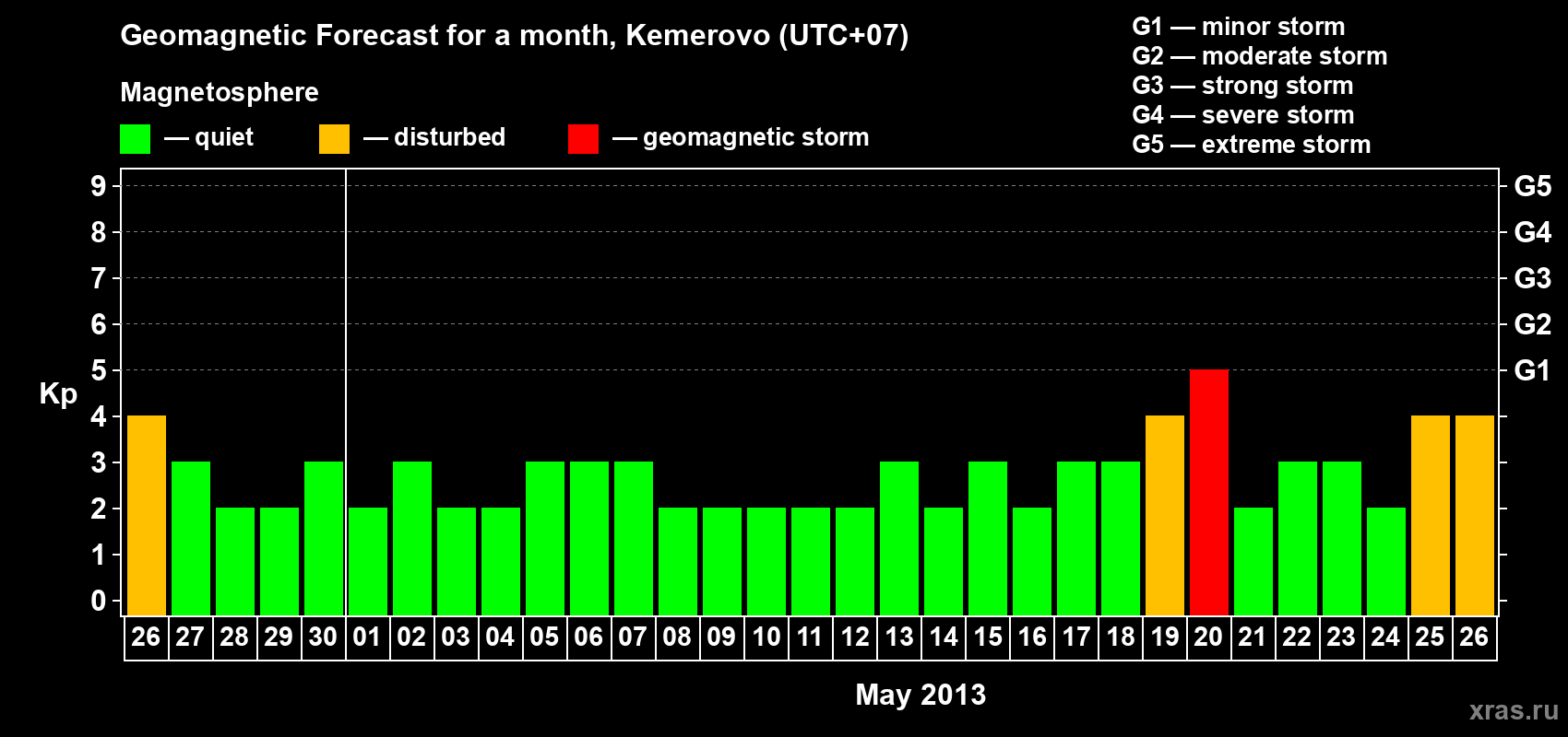 Forecast of the daily maximal value of geomagnetic index Kp for <b>1 month</b> (31 days) <b>from Apr 26, 2013 to May 26, 2013</b>