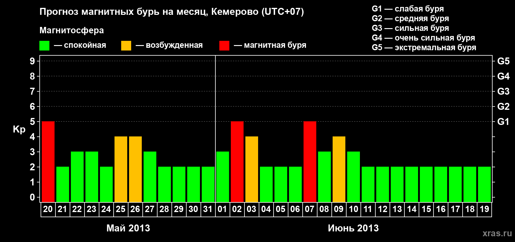 Прогноз максимального суточного геомагнитного индекса Kp на <b>1 месяц</b> (31 день) <b>с 20 мая по 19 июня 2013 г</b>