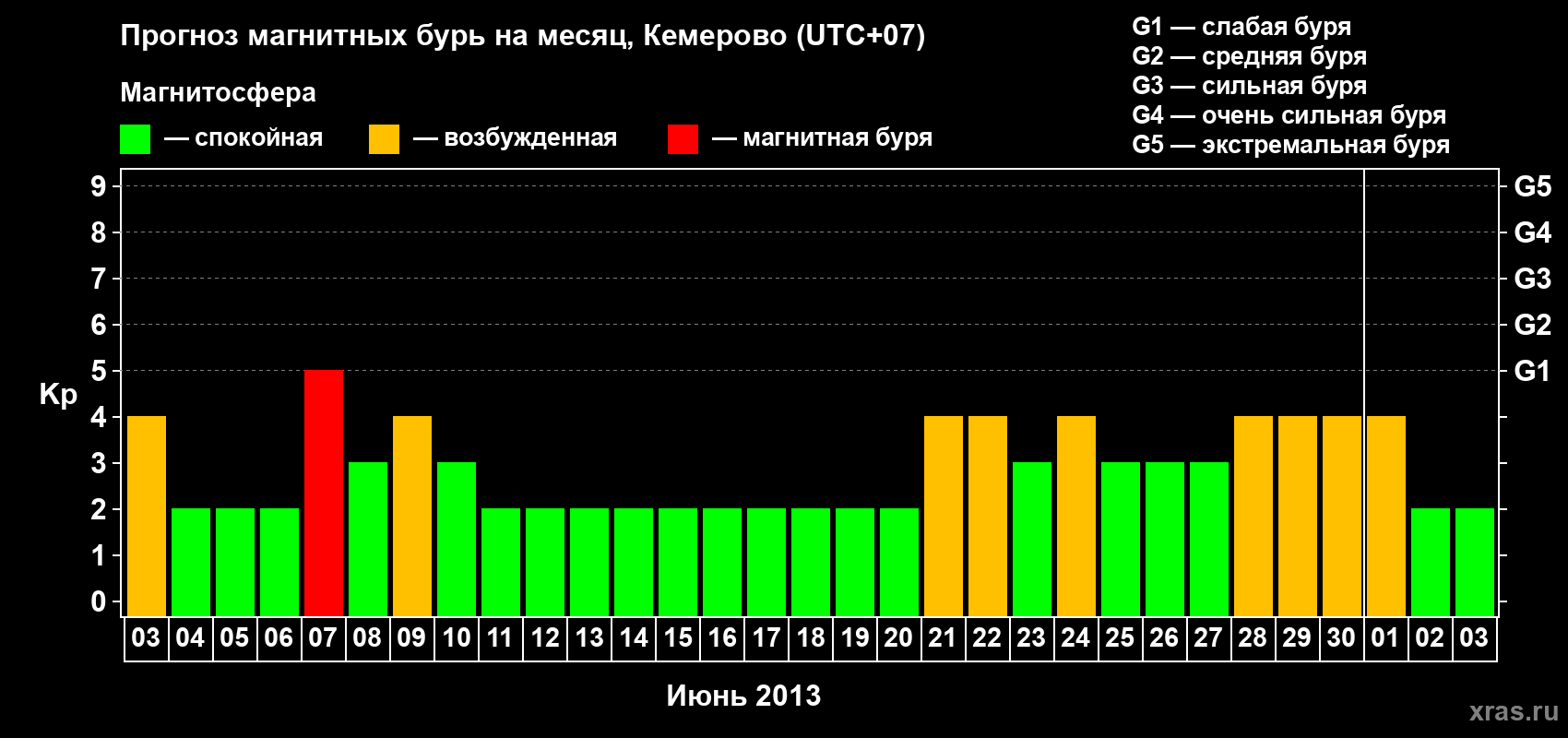 Прогноз максимального суточного геомагнитного индекса Kp на <b>1 месяц</b> (31 день) <b>с 03 июня по 03 июля 2013 г</b>