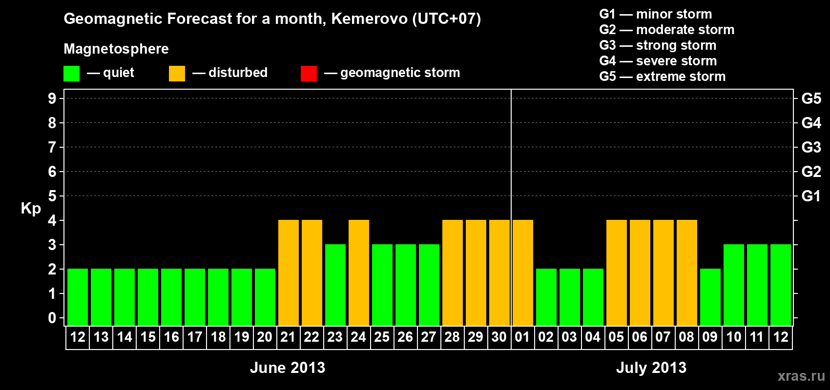 Forecast of the daily maximal value of geomagnetic index Kp for <b>1 month</b> (31 days) <b>from Jun 12, 2013 to Jul 12, 2013</b>