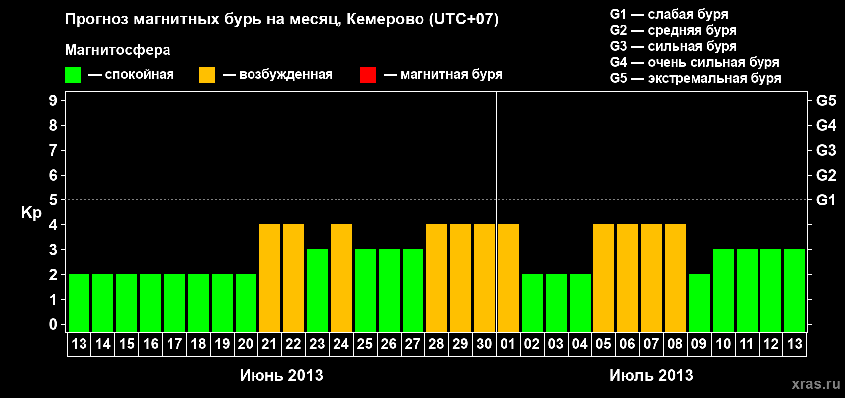 Прогноз максимального суточного геомагнитного индекса Kp на <b>1 месяц</b> (31 день) <b>с 13 июня по 13 июля 2013 г</b>