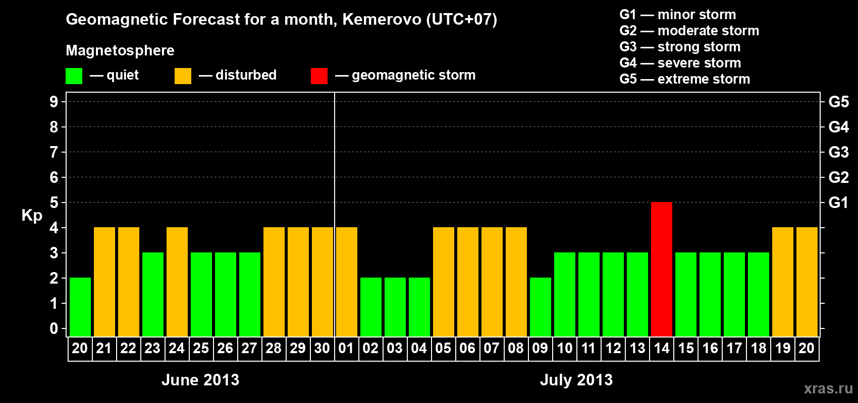 Forecast of the daily maximal value of geomagnetic index Kp for <b>1 month</b> (31 days) <b>from Jun 20, 2013 to Jul 20, 2013</b>