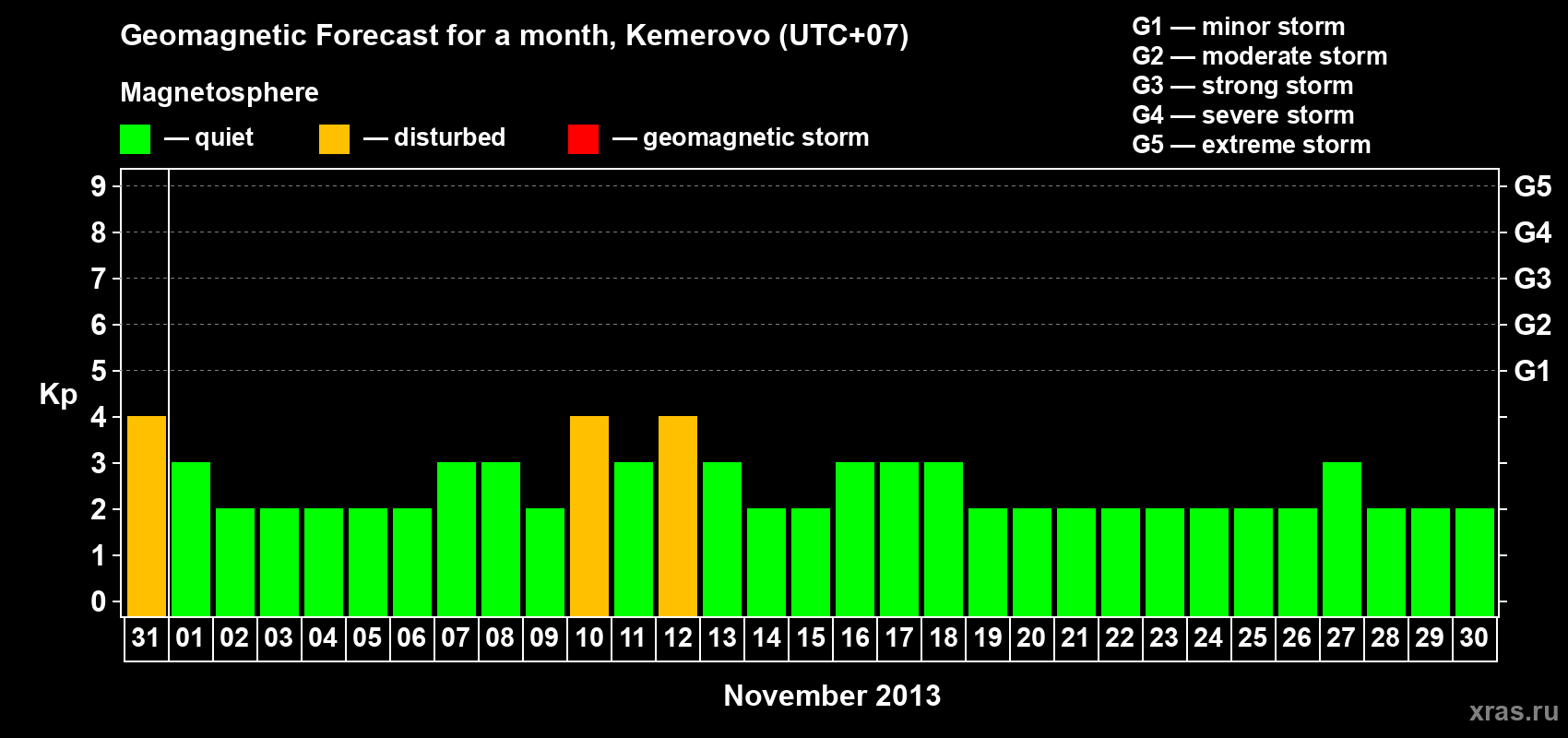 Forecast of the daily maximal value of geomagnetic index Kp for <b>1 month</b> (31 days) <b>from Oct 31, 2013 to Nov 30, 2013</b>