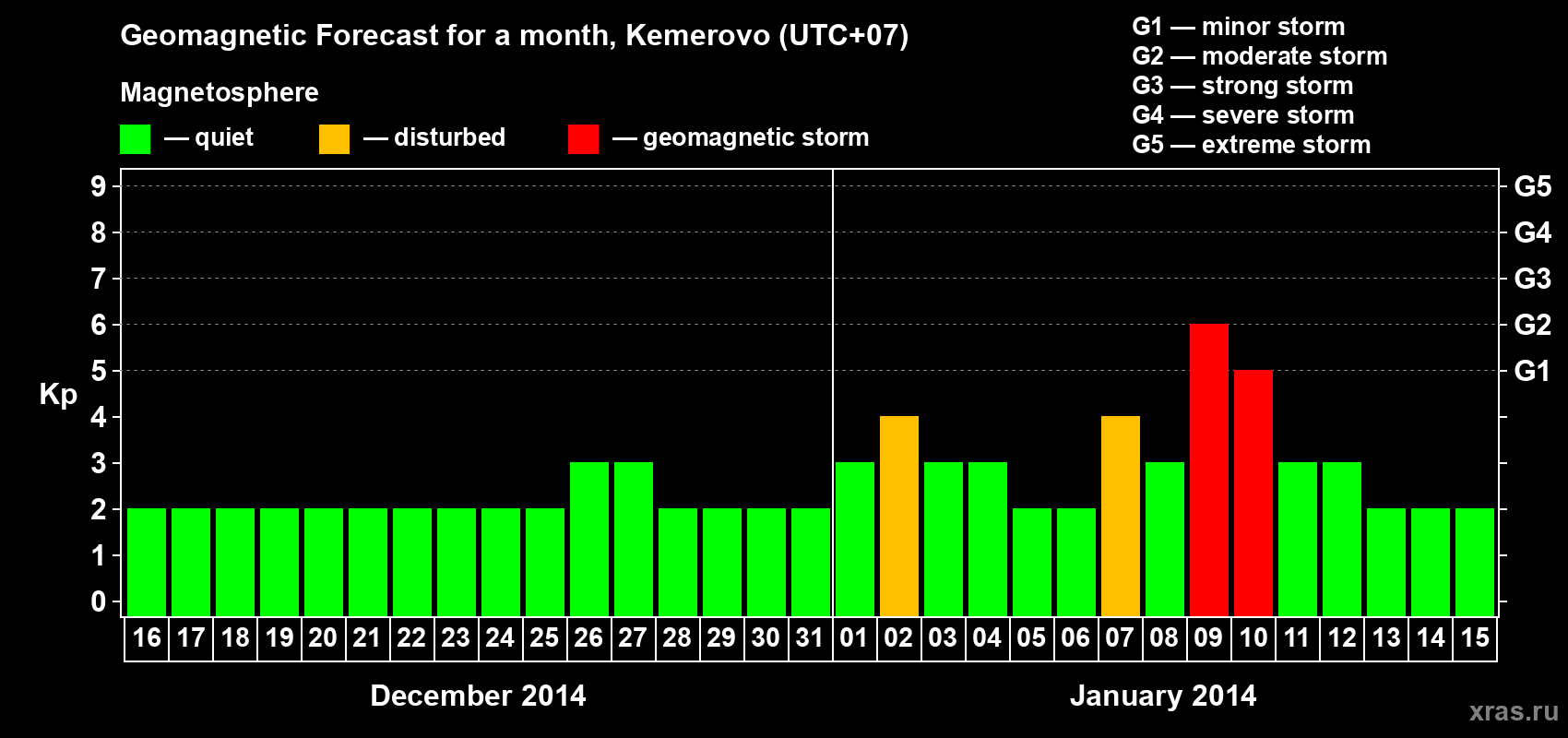 Forecast of the daily maximal value of geomagnetic index Kp for <b>1 month</b> (31 days) <b>from Dec 16, 2013 to Jan 15, 2014</b>