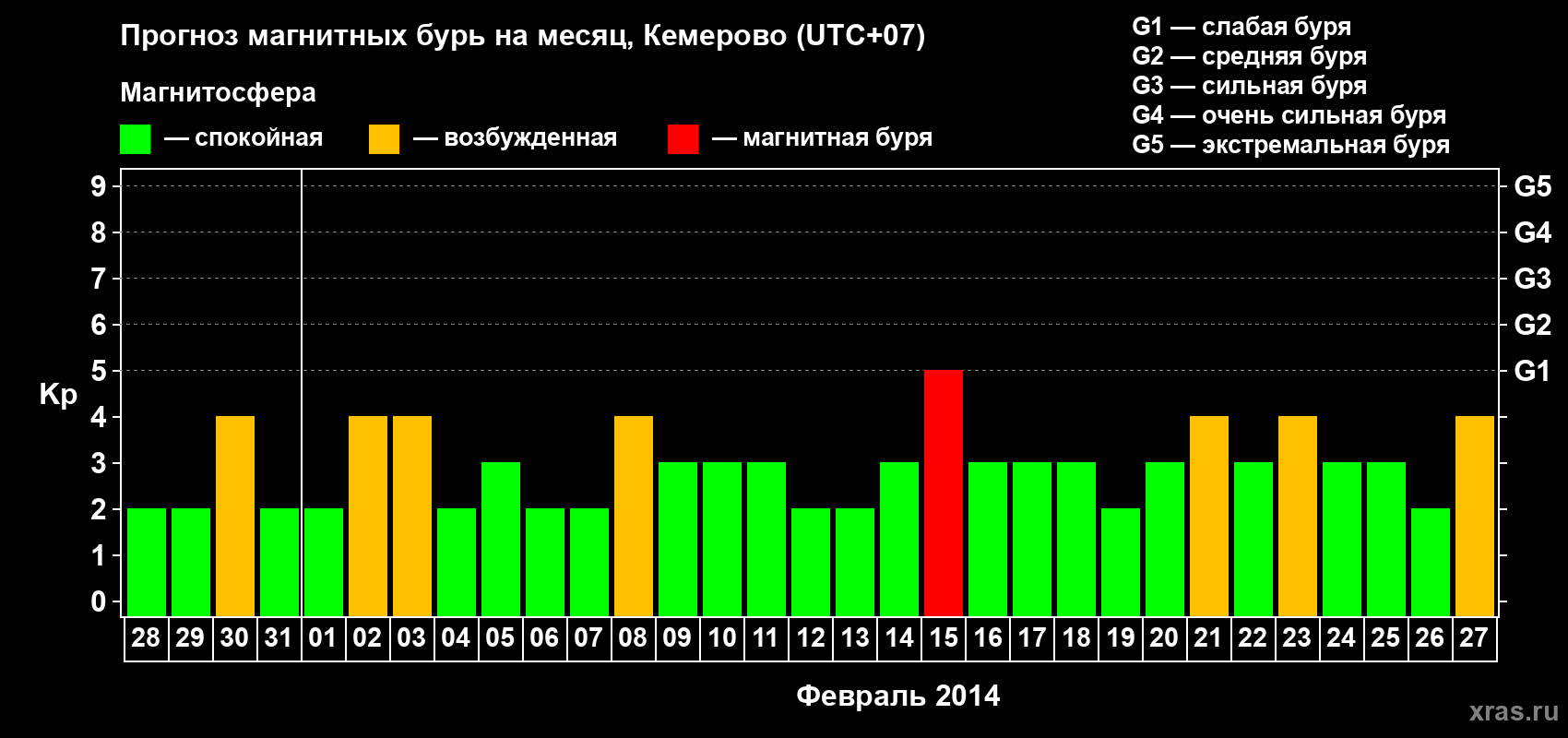 Прогноз максимального суточного геомагнитного индекса Kp на <b>1 месяц</b> (31 день) <b>с 28 января по 27 февраля 2014 г</b>