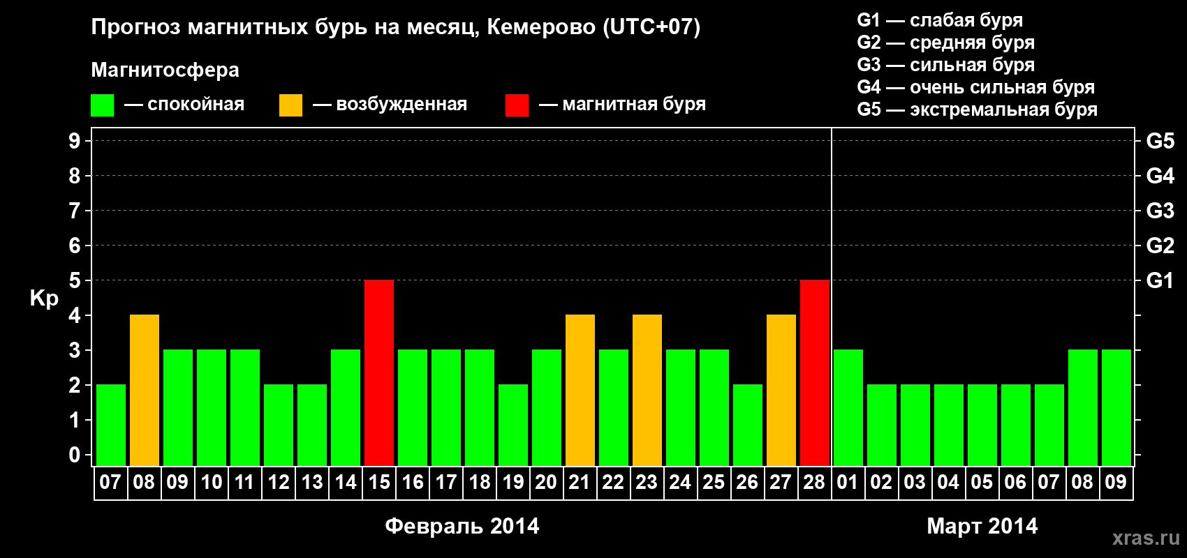 Прогноз максимального суточного геомагнитного индекса Kp на <b>1 месяц</b> (31 день) <b>с 07 февраля по 09 марта 2014 г</b>