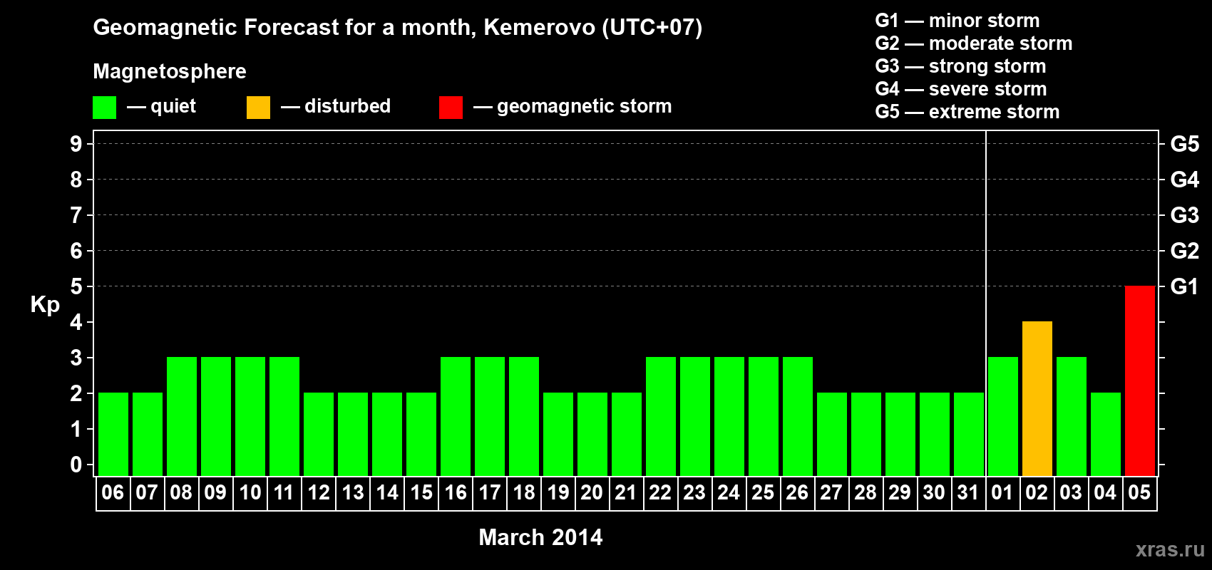 Forecast of the daily maximal value of geomagnetic index Kp for <b>1 month</b> (31 days) <b>from Mar 06, 2014 to Apr 05, 2014</b>