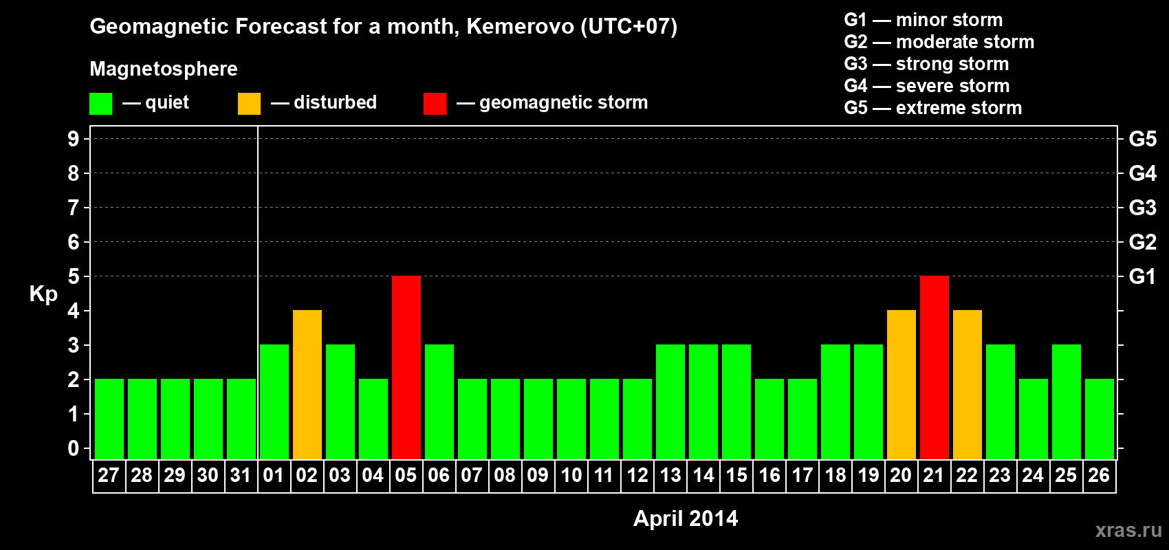 Forecast of the daily maximal value of geomagnetic index Kp for <b>1 month</b> (31 days) <b>from Mar 27, 2014 to Apr 26, 2014</b>