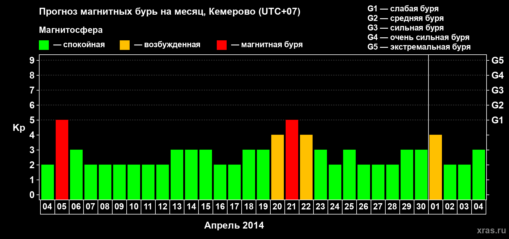 Прогноз максимального суточного геомагнитного индекса Kp на <b>1 месяц</b> (31 день) <b>с 04 апреля по 04 мая 2014 г</b>