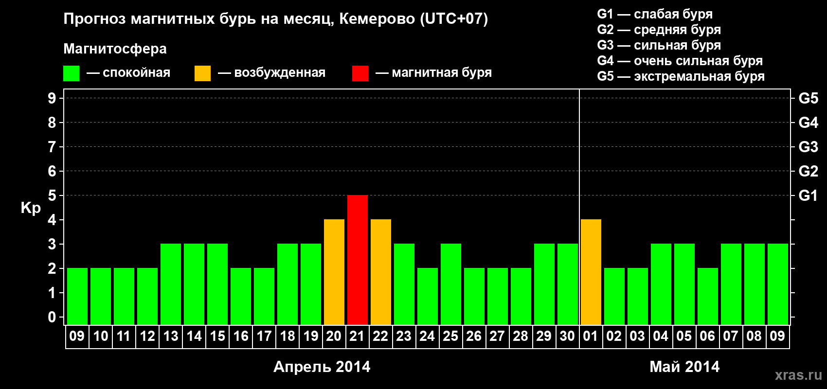 Прогноз максимального суточного геомагнитного индекса Kp на <b>1 месяц</b> (31 день) <b>с 09 апреля по 09 мая 2014 г</b>