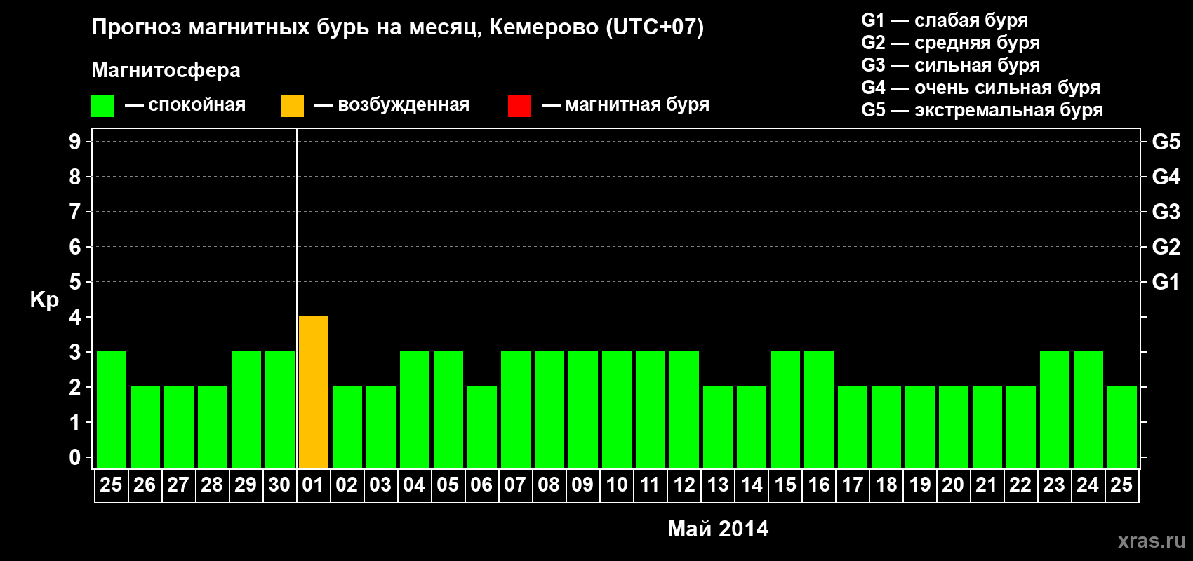 Прогноз максимального суточного геомагнитного индекса Kp на <b>1 месяц</b> (31 день) <b>с 25 апреля по 25 мая 2014 г</b>