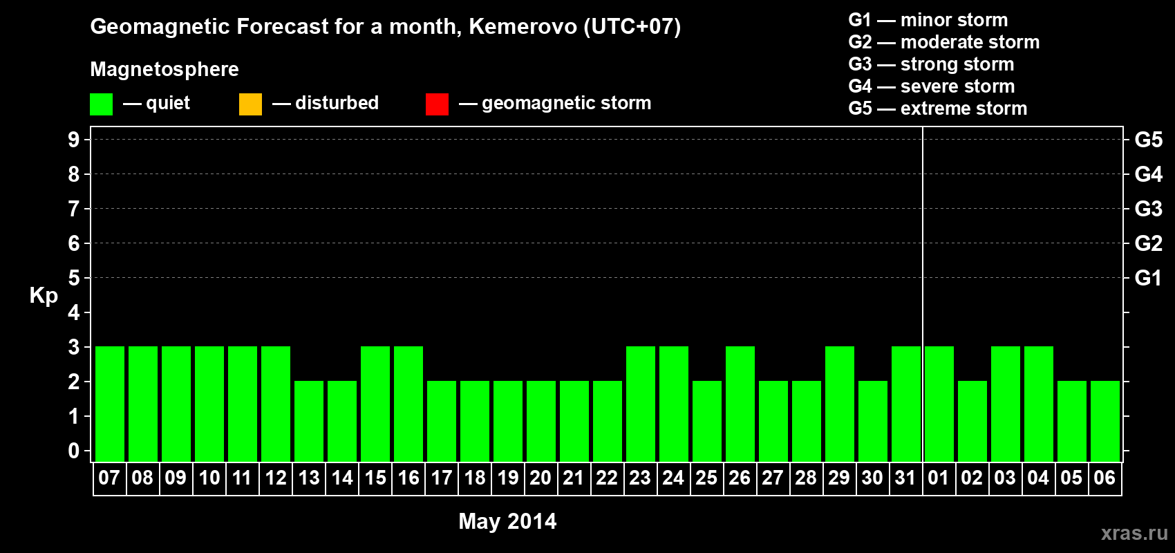 Forecast of the daily maximal value of geomagnetic index Kp for <b>1 month</b> (31 days) <b>from May 07, 2014 to Jun 06, 2014</b>