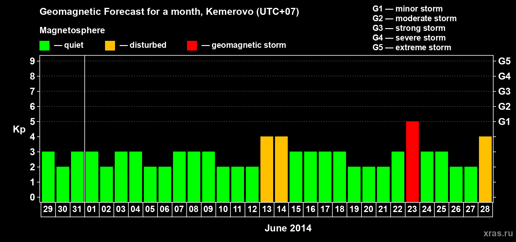 Forecast of the daily maximal value of geomagnetic index Kp for <b>1 month</b> (31 days) <b>from May 29, 2014 to Jun 28, 2014</b>