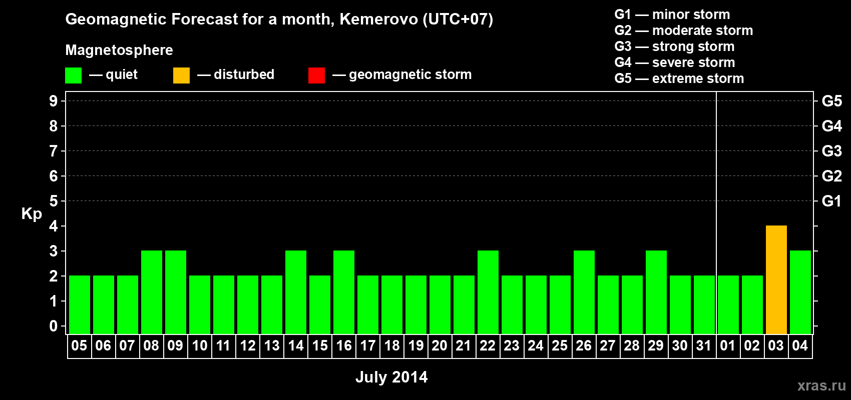 Forecast of the daily maximal value of geomagnetic index Kp for <b>1 month</b> (31 days) <b>from Jul 05, 2014 to Aug 04, 2014</b>