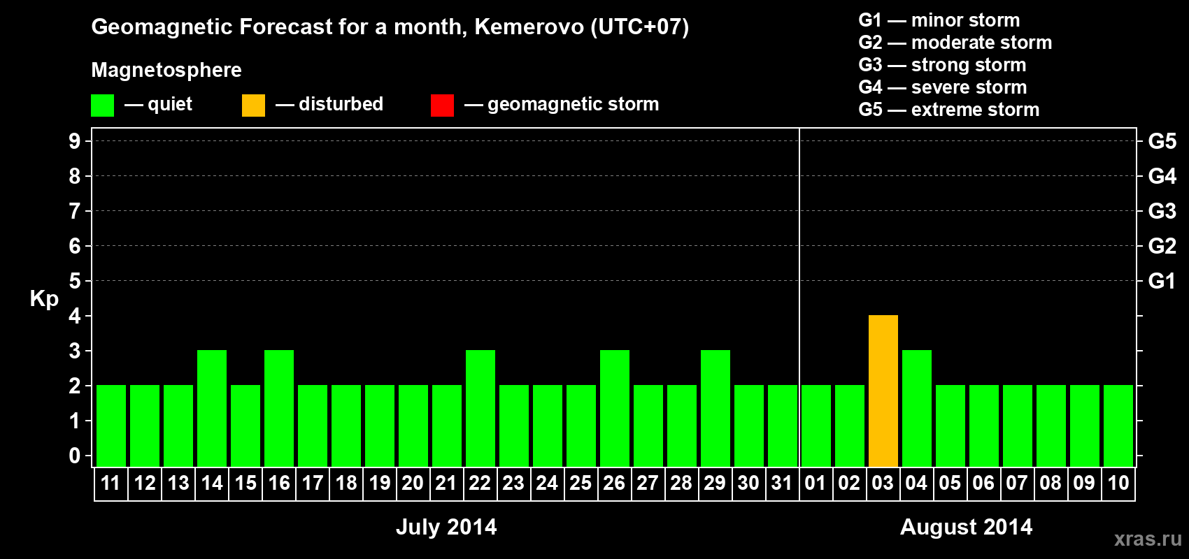 Forecast of the daily maximal value of geomagnetic index Kp for <b>1 month</b> (31 days) <b>from Jul 11, 2014 to Aug 10, 2014</b>