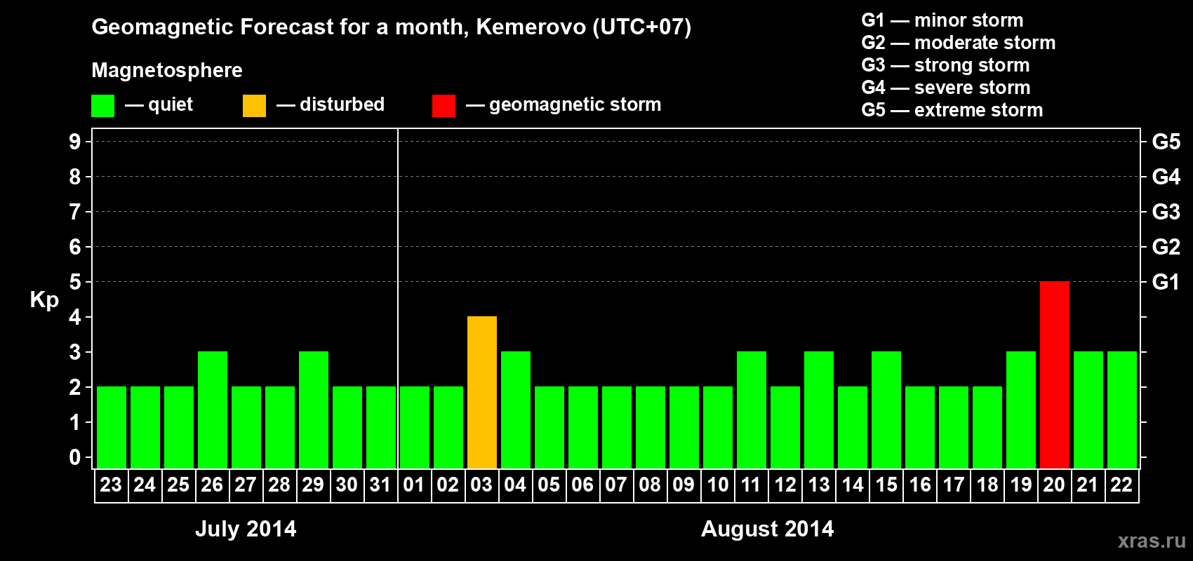 Forecast of the daily maximal value of geomagnetic index Kp for <b>1 month</b> (31 days) <b>from Jul 23, 2014 to Aug 22, 2014</b>