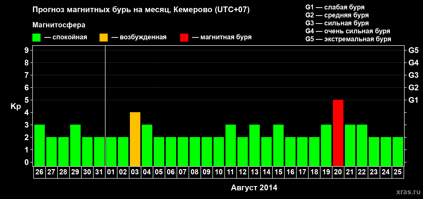 Прогноз максимального суточного геомагнитного индекса Kp на <b>1 месяц</b> (31 день) <b>с 26 июля по 25 августа 2014 г</b>