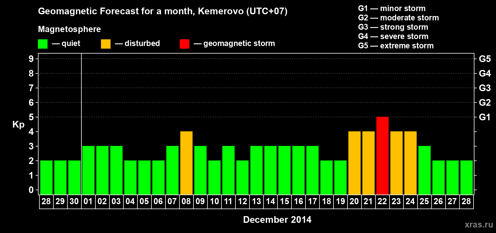 Forecast of the daily maximal value of geomagnetic index Kp for <b>1 month</b> (31 days) <b>from Nov 28, 2014 to Dec 28, 2014</b>