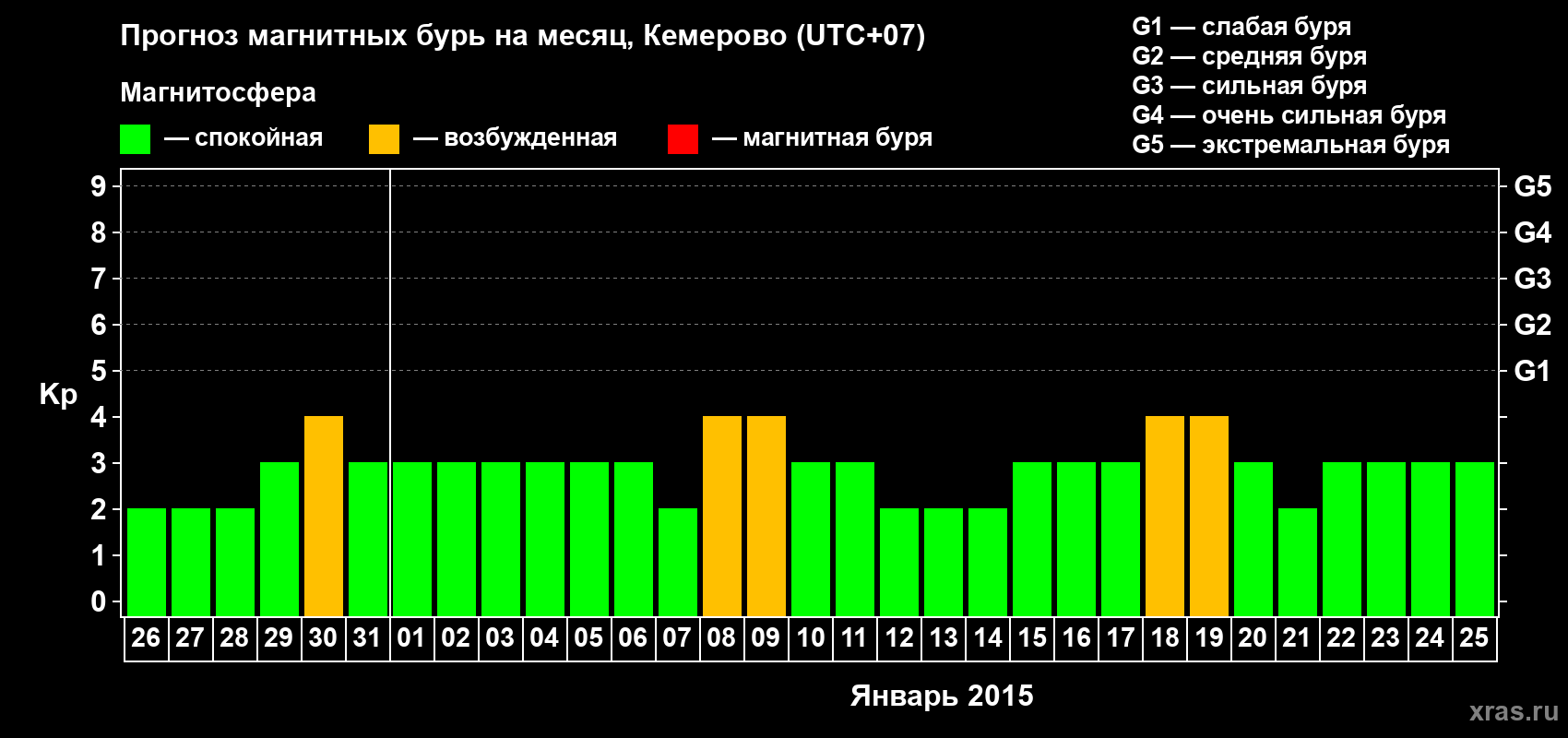Прогноз максимального суточного геомагнитного индекса Kp на <b>1 месяц</b> (31 день) <b>с 26 декабря 2014 г по 25 января 2015 г</b>