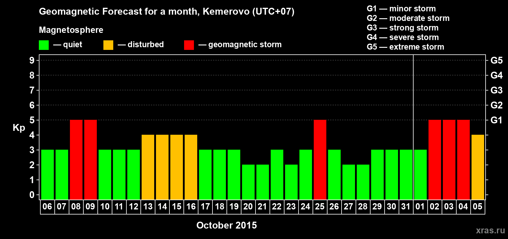 Forecast of the daily maximal value of geomagnetic index Kp for <b>1 month</b> (31 days) <b>from Oct 06, 2015 to Nov 05, 2015</b>