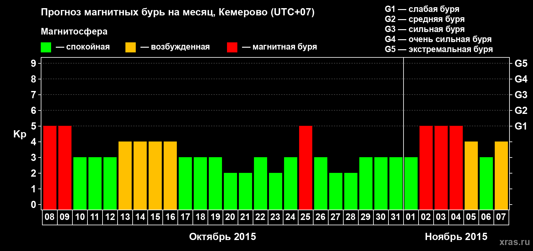 Прогноз максимального суточного геомагнитного индекса Kp на <b>1 месяц</b> (31 день) <b>с 08 октября по 07 ноября 2015 г</b>