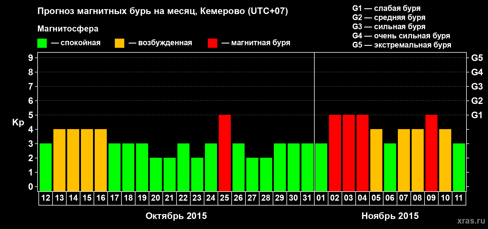 Прогноз максимального суточного геомагнитного индекса Kp на <b>1 месяц</b> (31 день) <b>с 12 октября по 11 ноября 2015 г</b>