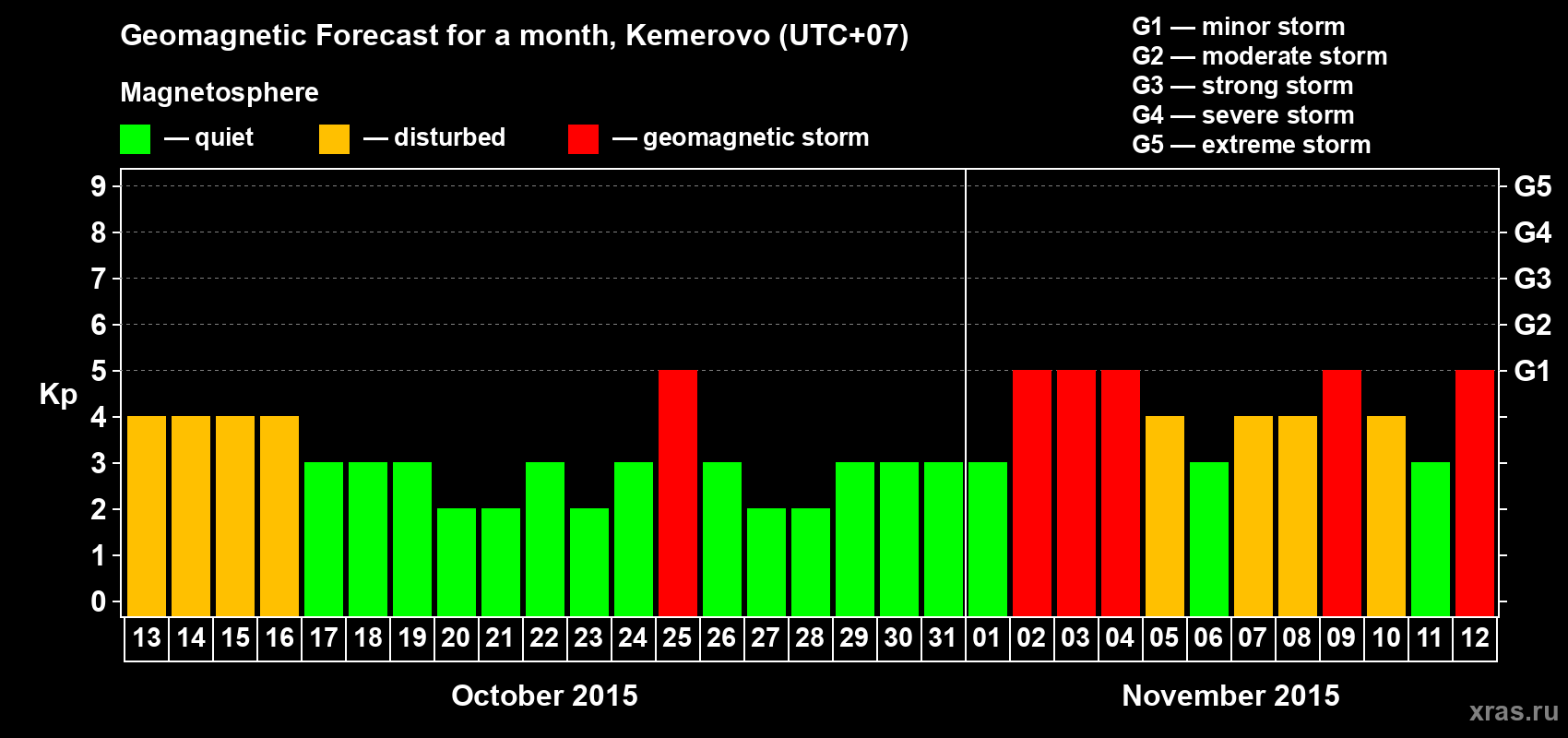 Forecast of the daily maximal value of geomagnetic index Kp for <b>1 month</b> (31 days) <b>from Oct 13, 2015 to Nov 12, 2015</b>