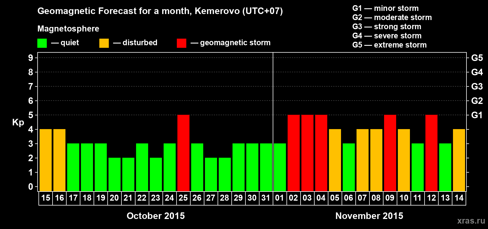 Forecast of the daily maximal value of geomagnetic index Kp for <b>1 month</b> (31 days) <b>from Oct 15, 2015 to Nov 14, 2015</b>