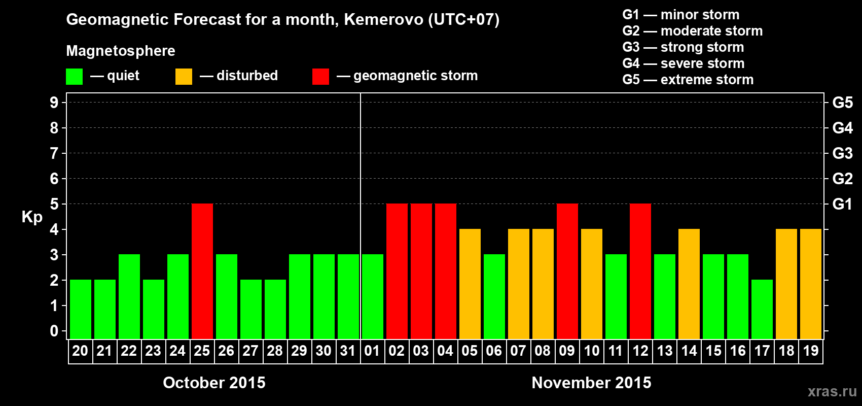 Forecast of the daily maximal value of geomagnetic index Kp for <b>1 month</b> (31 days) <b>from Oct 20, 2015 to Nov 19, 2015</b>
