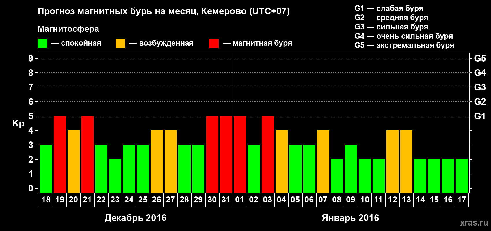 Прогноз максимального суточного геомагнитного индекса Kp на <b>1 месяц</b> (31 день) <b>с 18 декабря 2015 г по 17 января 2016 г</b>