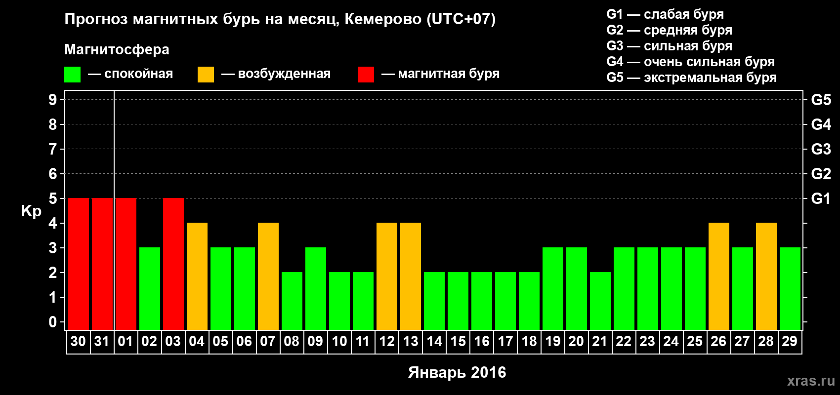 Прогноз максимального суточного геомагнитного индекса Kp на <b>1 месяц</b> (31 день) <b>с 30 декабря 2015 г по 29 января 2016 г</b>