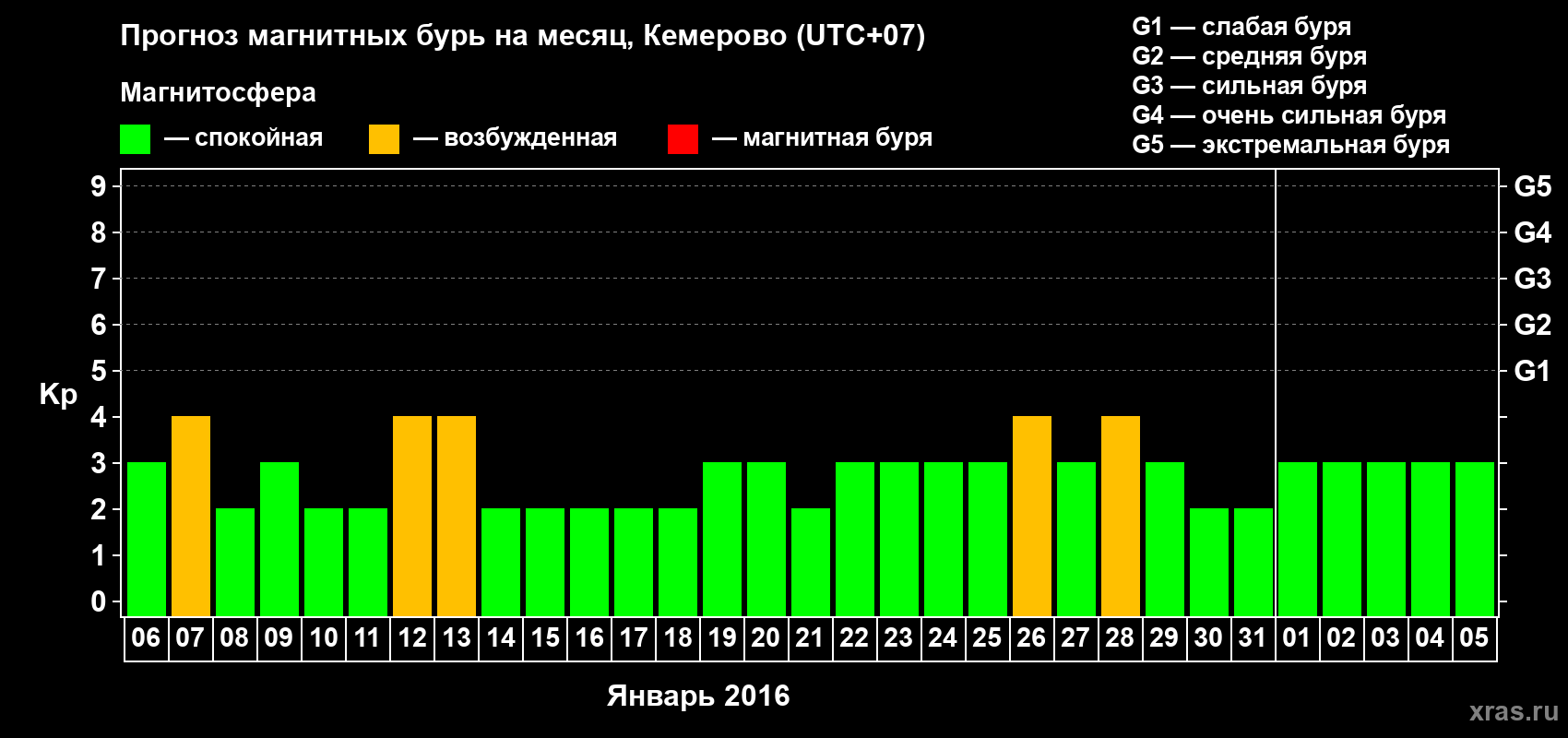 Прогноз максимального суточного геомагнитного индекса Kp на <b>1 месяц</b> (31 день) <b>с 06 января по 05 февраля 2016 г</b>