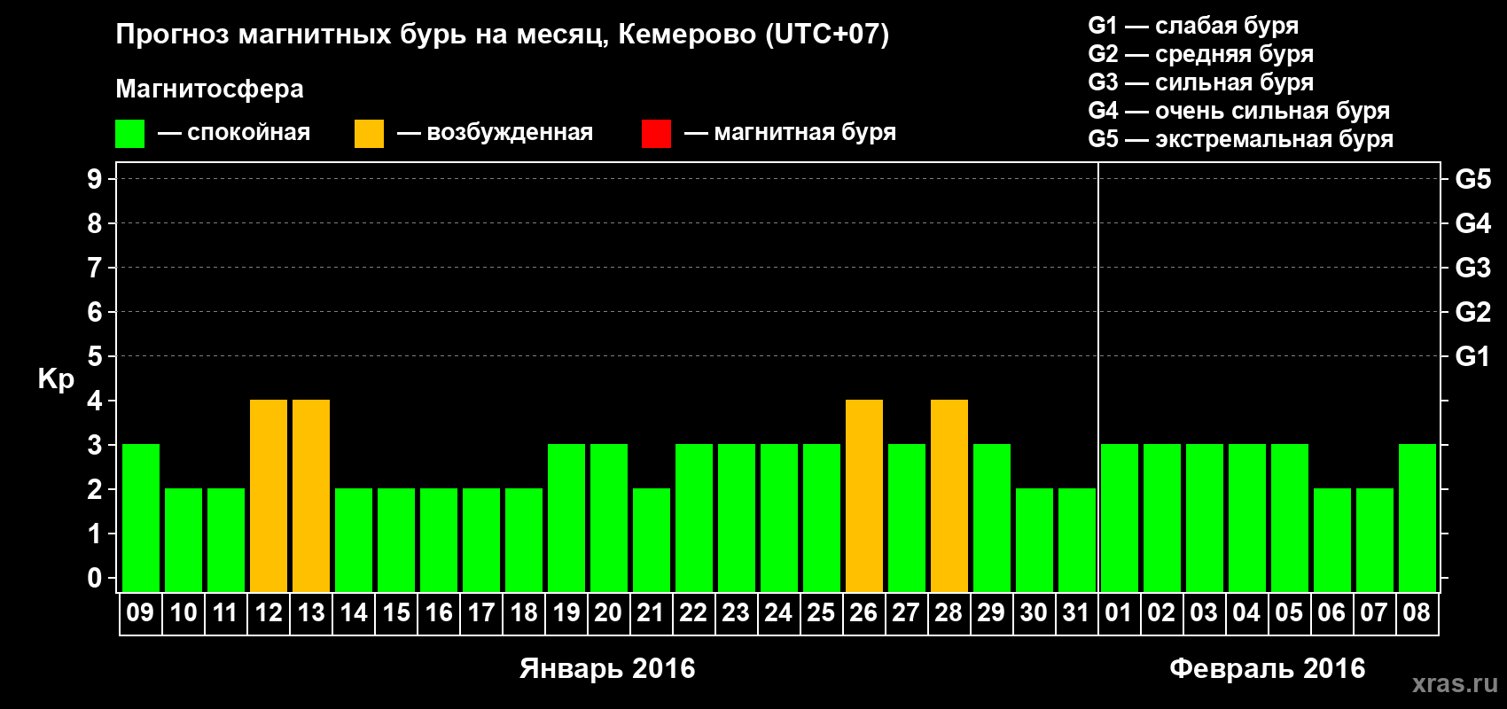 Прогноз максимального суточного геомагнитного индекса Kp на <b>1 месяц</b> (31 день) <b>с 09 января по 08 февраля 2016 г</b>