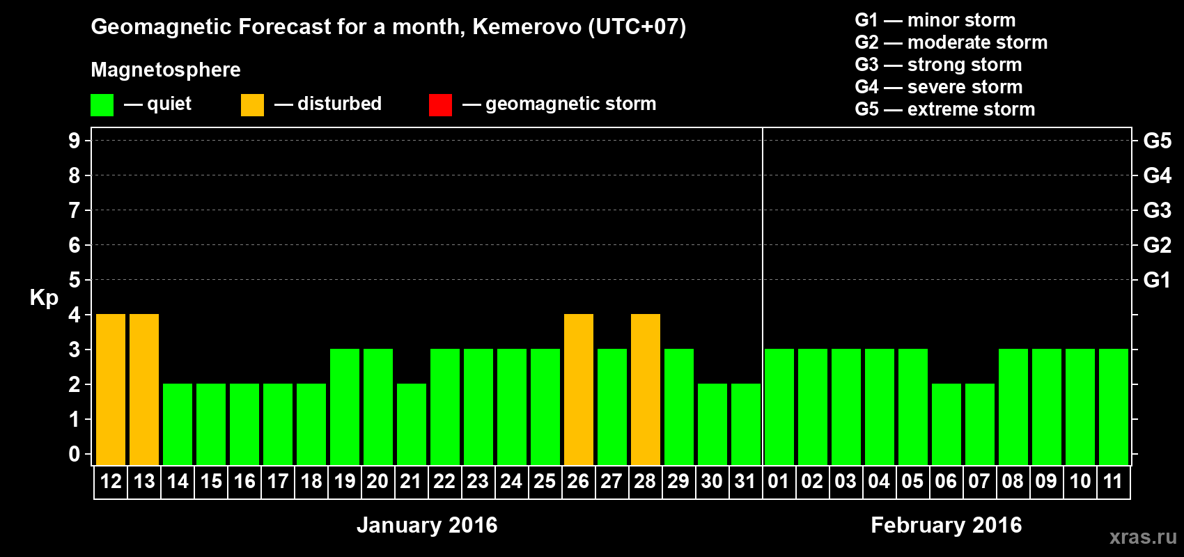 Forecast of the daily maximal value of geomagnetic index Kp for <b>1 month</b> (31 days) <b>from Jan 12, 2016 to Feb 11, 2016</b>