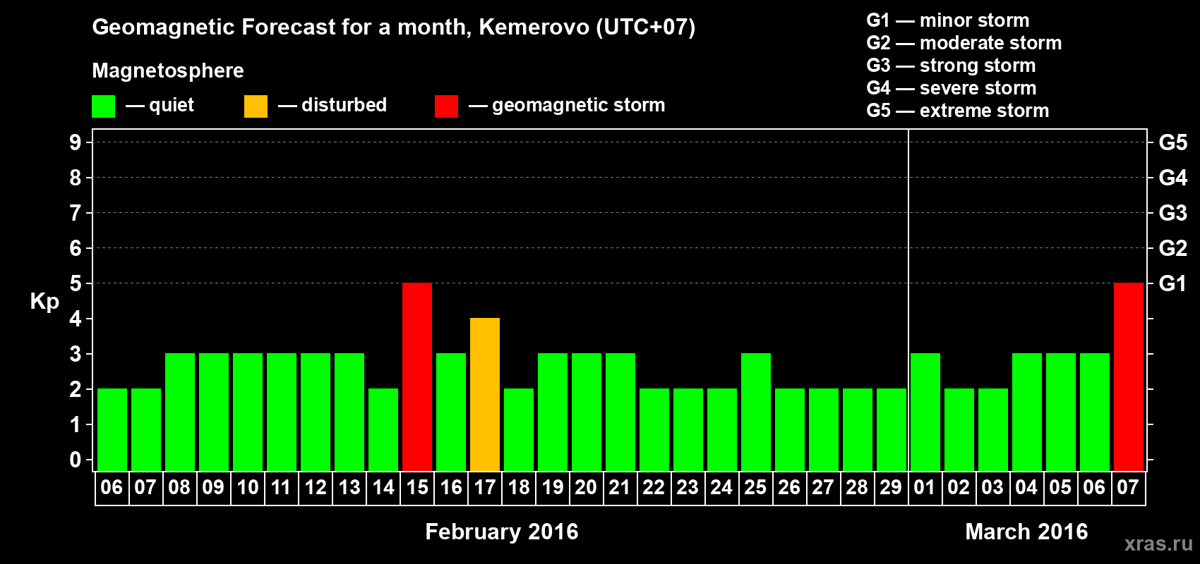 Forecast of the daily maximal value of geomagnetic index Kp for <b>1 month</b> (31 days) <b>from Feb 06, 2016 to Mar 07, 2016</b>