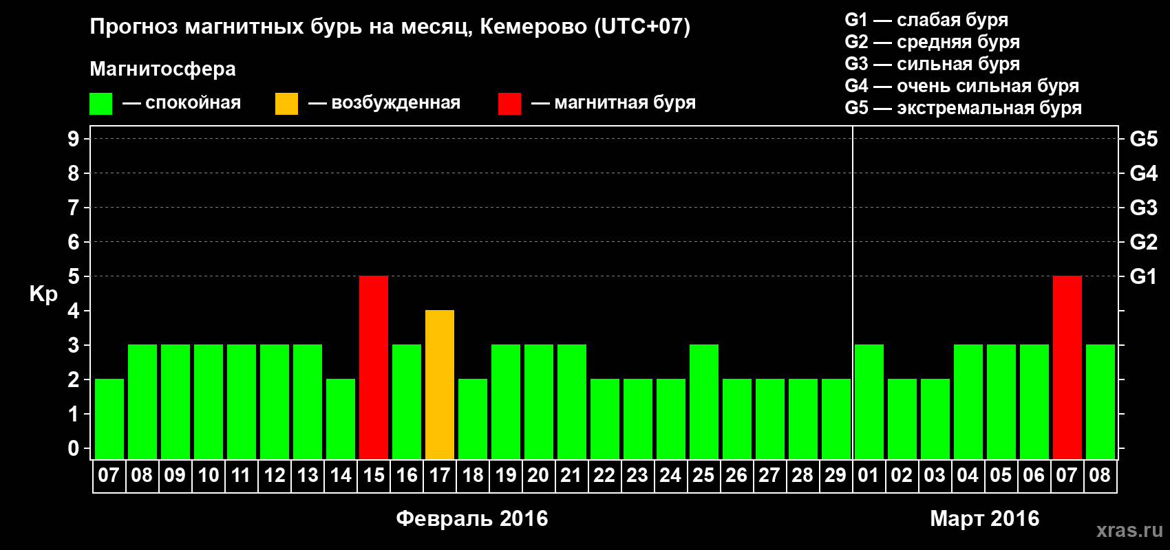 Прогноз максимального суточного геомагнитного индекса Kp на <b>1 месяц</b> (31 день) <b>с 07 февраля по 08 марта 2016 г</b>