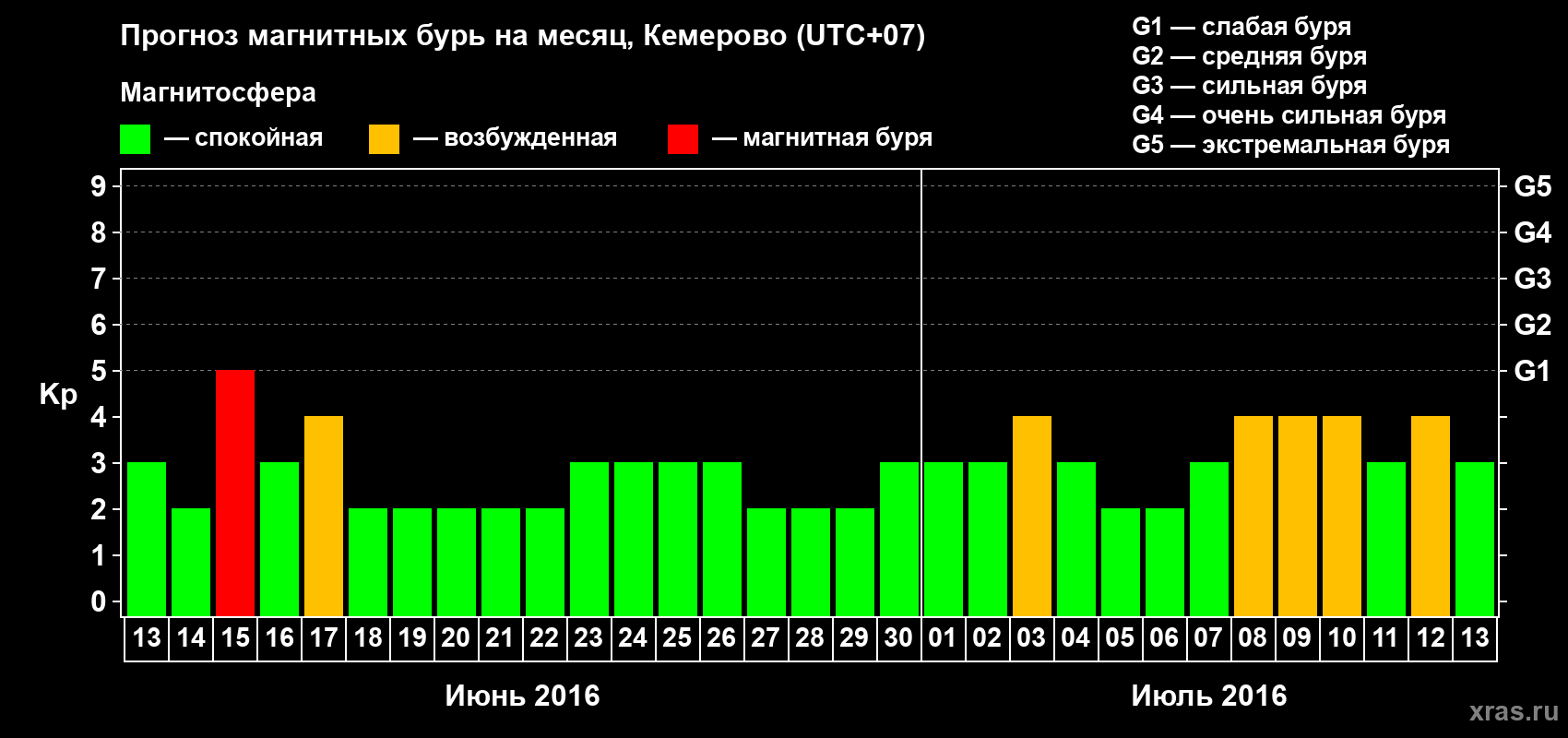Прогноз максимального суточного геомагнитного индекса Kp на <b>1 месяц</b> (31 день) <b>с 13 июня по 13 июля 2016 г</b>