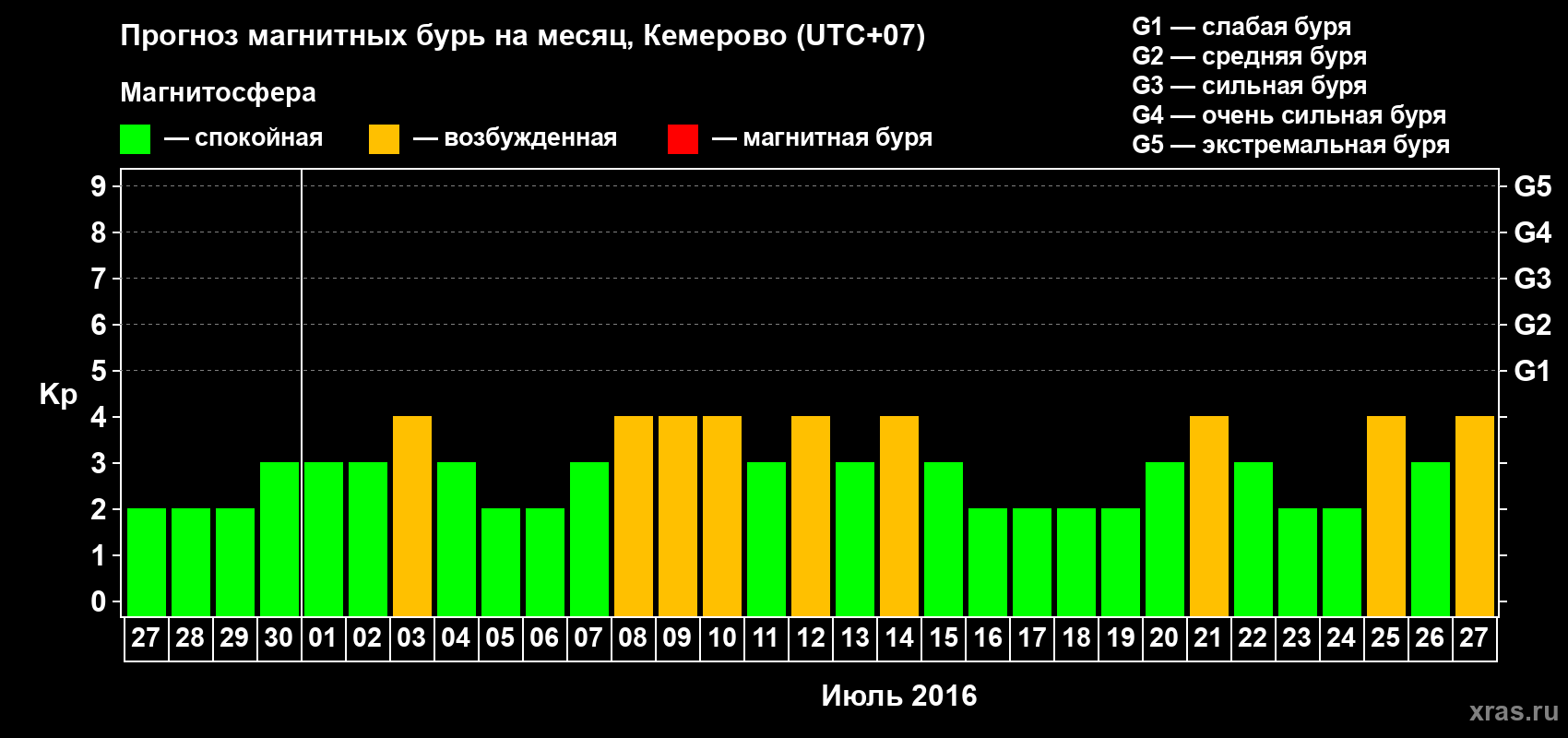 Прогноз максимального суточного геомагнитного индекса Kp на <b>1 месяц</b> (31 день) <b>с 27 июня по 27 июля 2016 г</b>