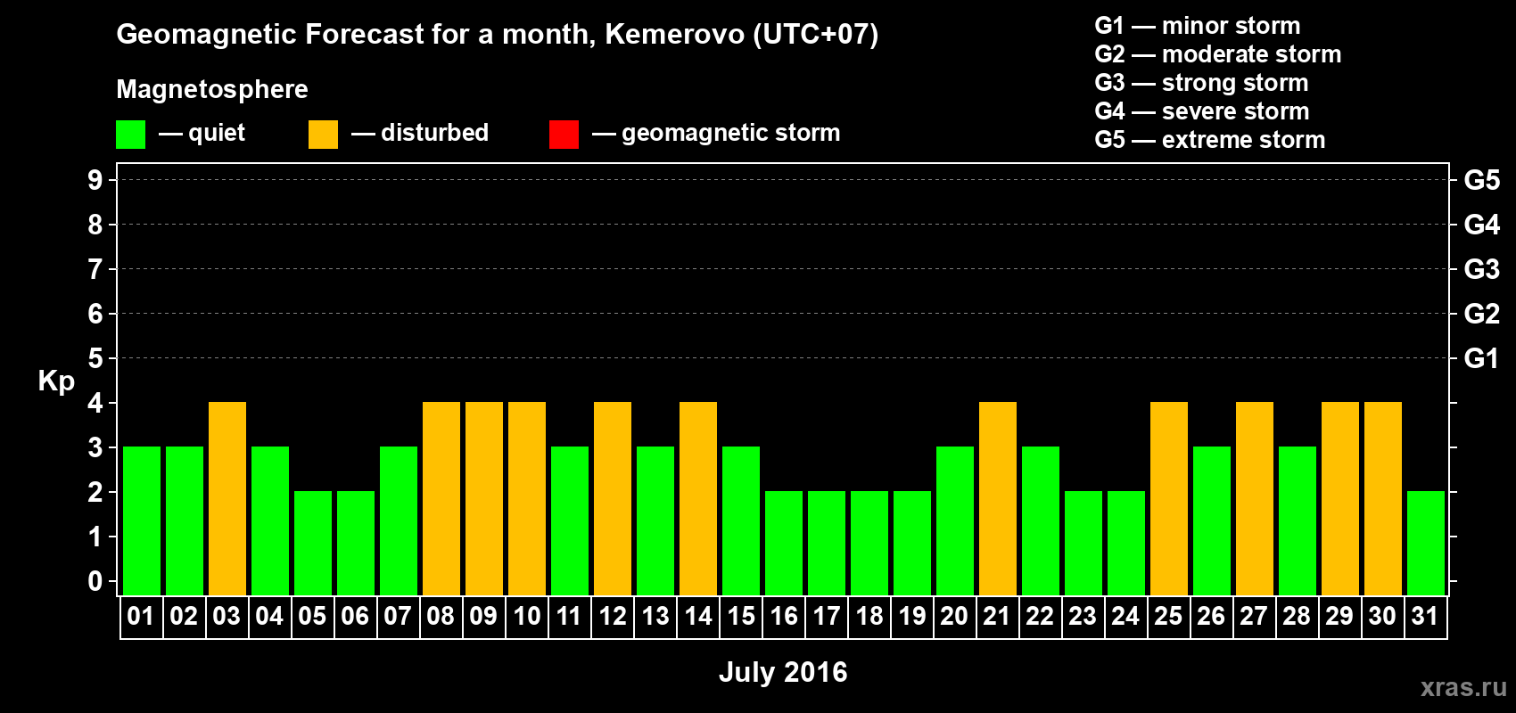 Forecast of the daily maximal value of geomagnetic index Kp for <b>1 month</b> (31 days) <b>from Jul 01, 2016 to Jul 31, 2016</b>