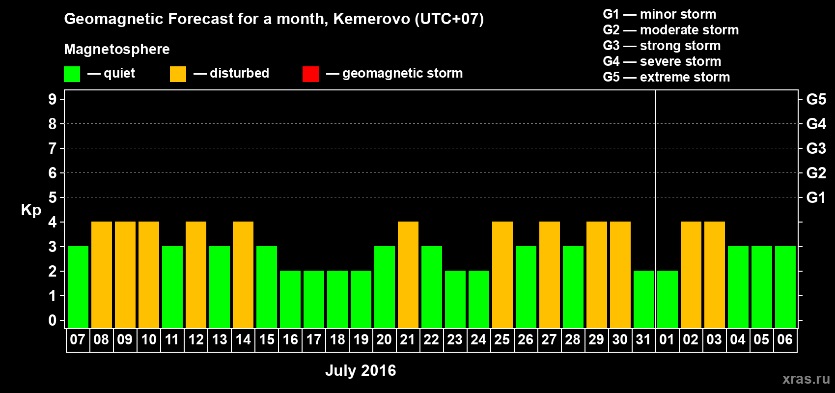 Forecast of the daily maximal value of geomagnetic index Kp for <b>1 month</b> (31 days) <b>from Jul 07, 2016 to Aug 06, 2016</b>