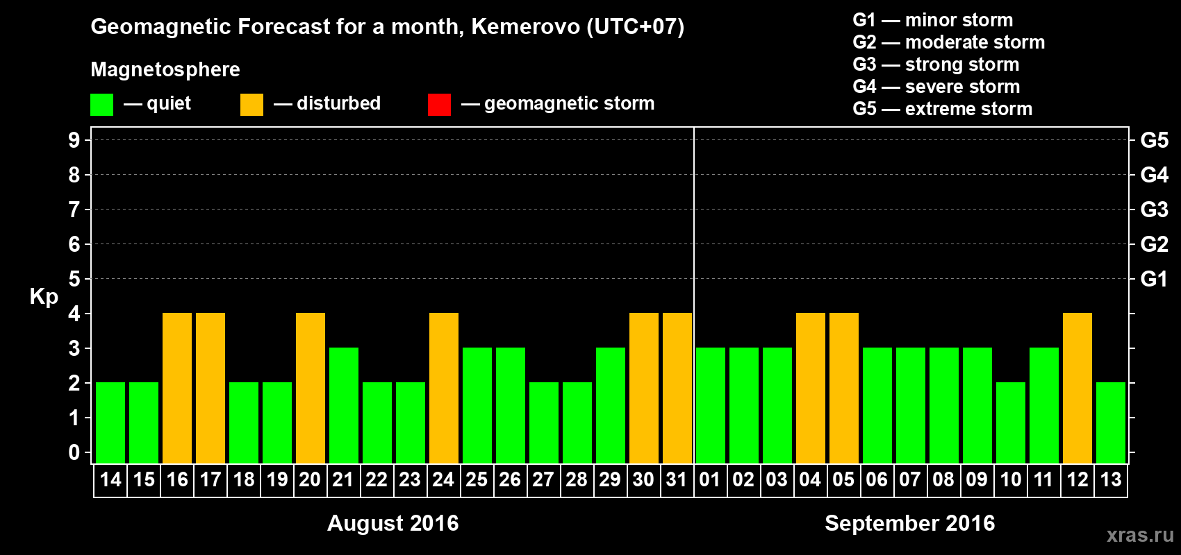 Forecast of the daily maximal value of geomagnetic index Kp for <b>1 month</b> (31 days) <b>from Aug 14, 2016 to Sep 13, 2016</b>