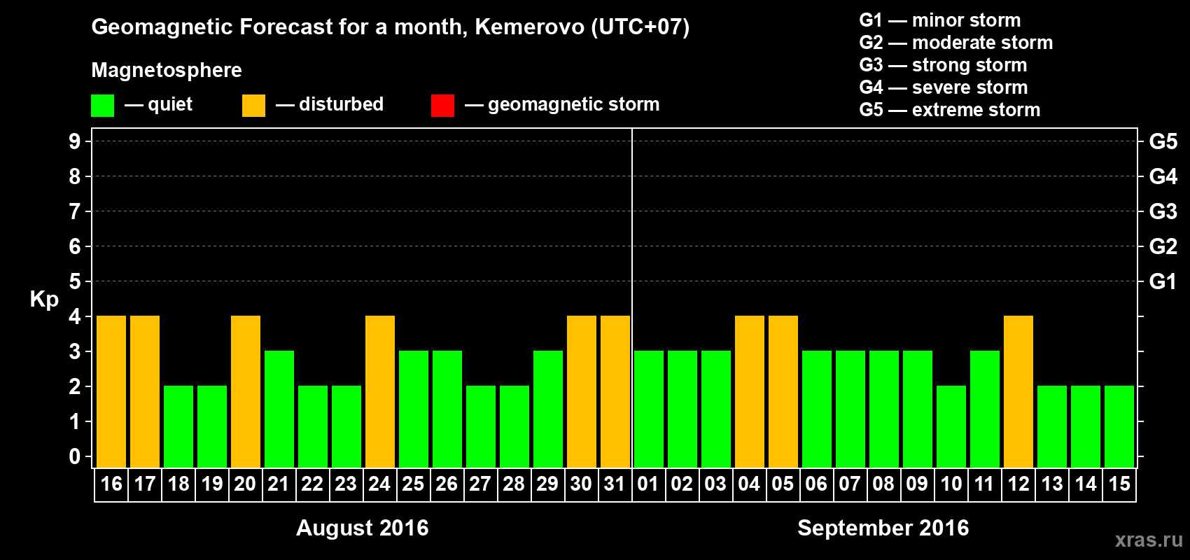 Forecast of the daily maximal value of geomagnetic index Kp for <b>1 month</b> (31 days) <b>from Aug 16, 2016 to Sep 15, 2016</b>