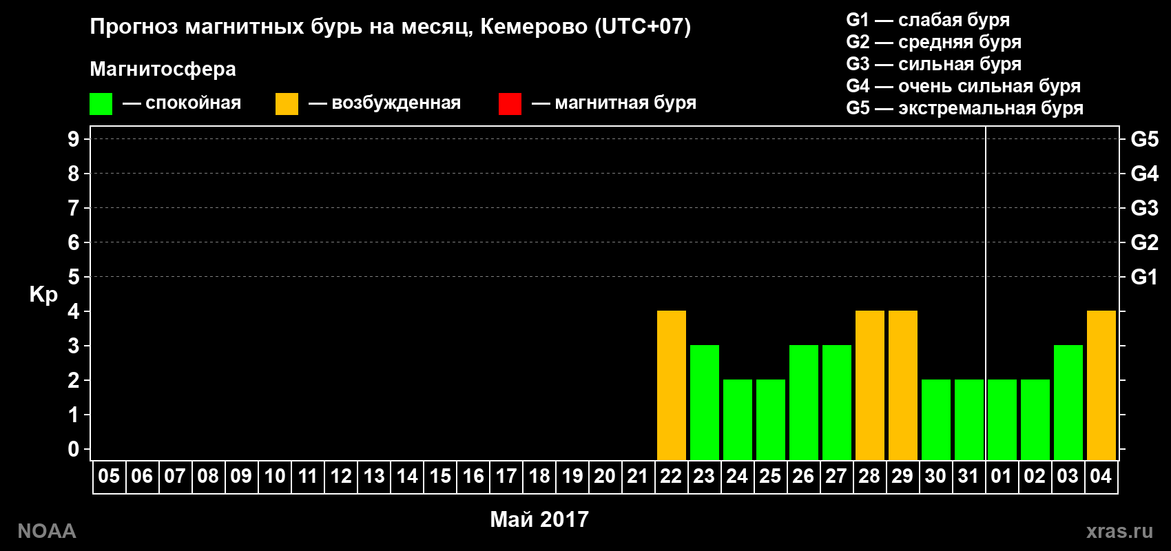 Прогноз геомагнитного индекса Kp на следующий месяц