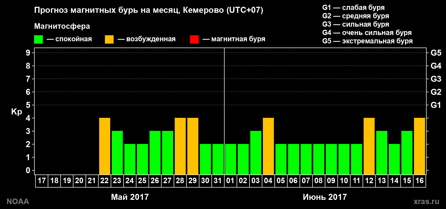 Прогноз геомагнитного индекса Kp на следующий месяц