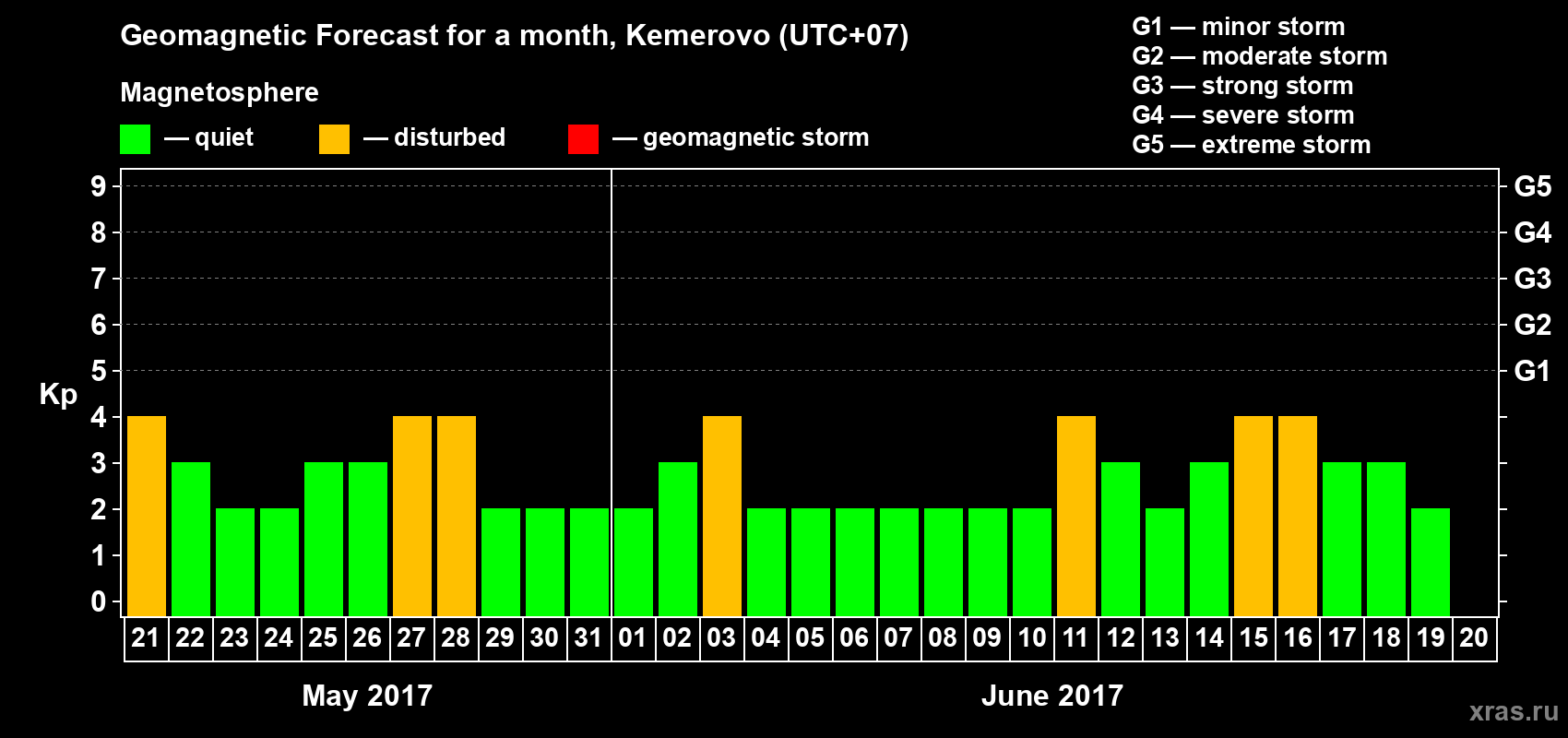 Forecast of the daily maximal value of geomagnetic index Kp for <b>1 month</b> (31 days) <b>from May 21, 2017 to Jun 20, 2017</b>