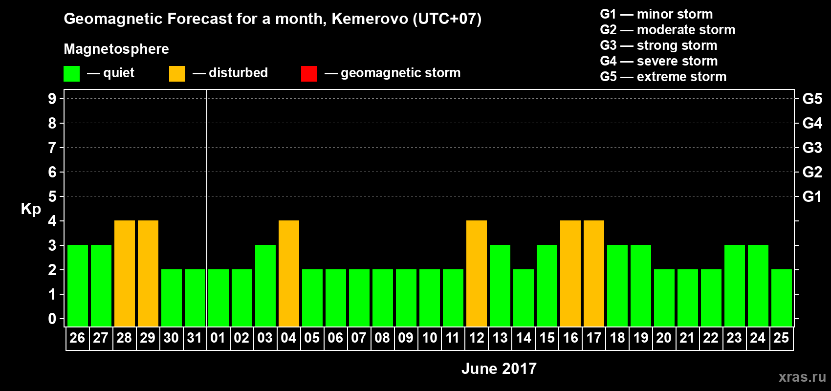 Forecast of the daily maximal value of geomagnetic index Kp for <b>1 month</b> (31 days) <b>from May 26, 2017 to Jun 25, 2017</b>