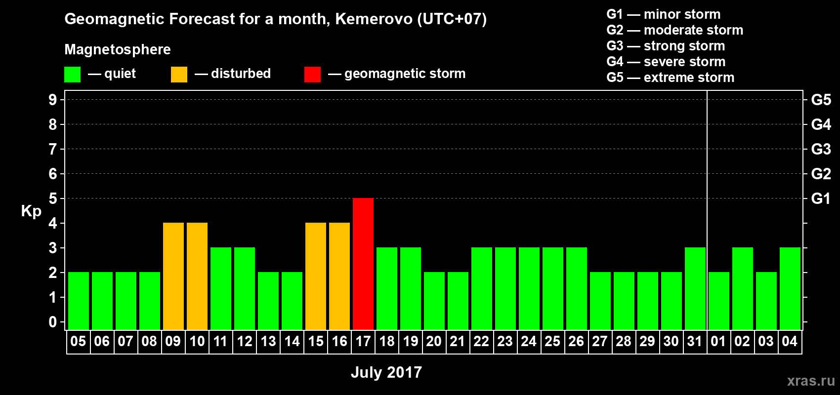 Forecast of the daily maximal value of geomagnetic index Kp for <b>1 month</b> (31 days) <b>from Jul 05, 2017 to Aug 04, 2017</b>