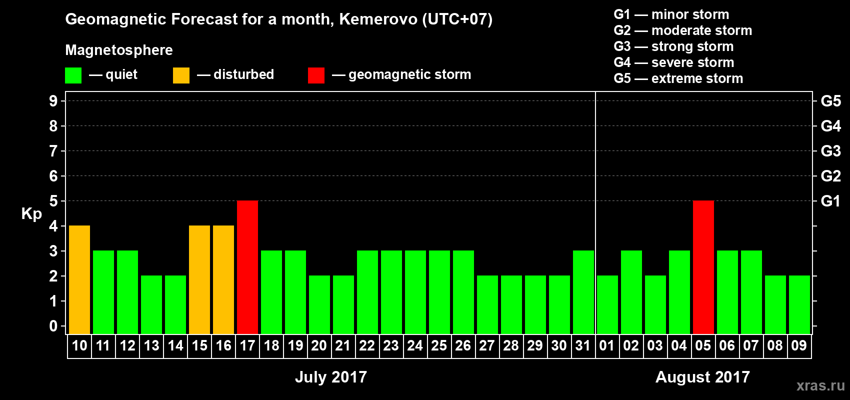 Forecast of the daily maximal value of geomagnetic index Kp for <b>1 month</b> (31 days) <b>from Jul 10, 2017 to Aug 09, 2017</b>