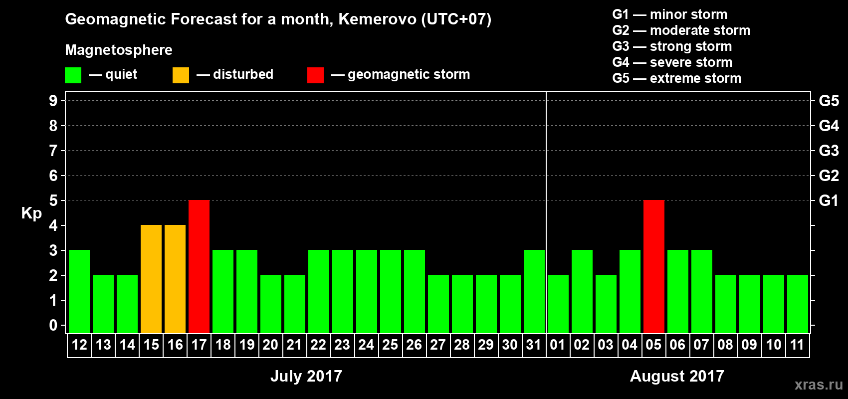 Forecast of the daily maximal value of geomagnetic index Kp for <b>1 month</b> (31 days) <b>from Jul 12, 2017 to Aug 11, 2017</b>